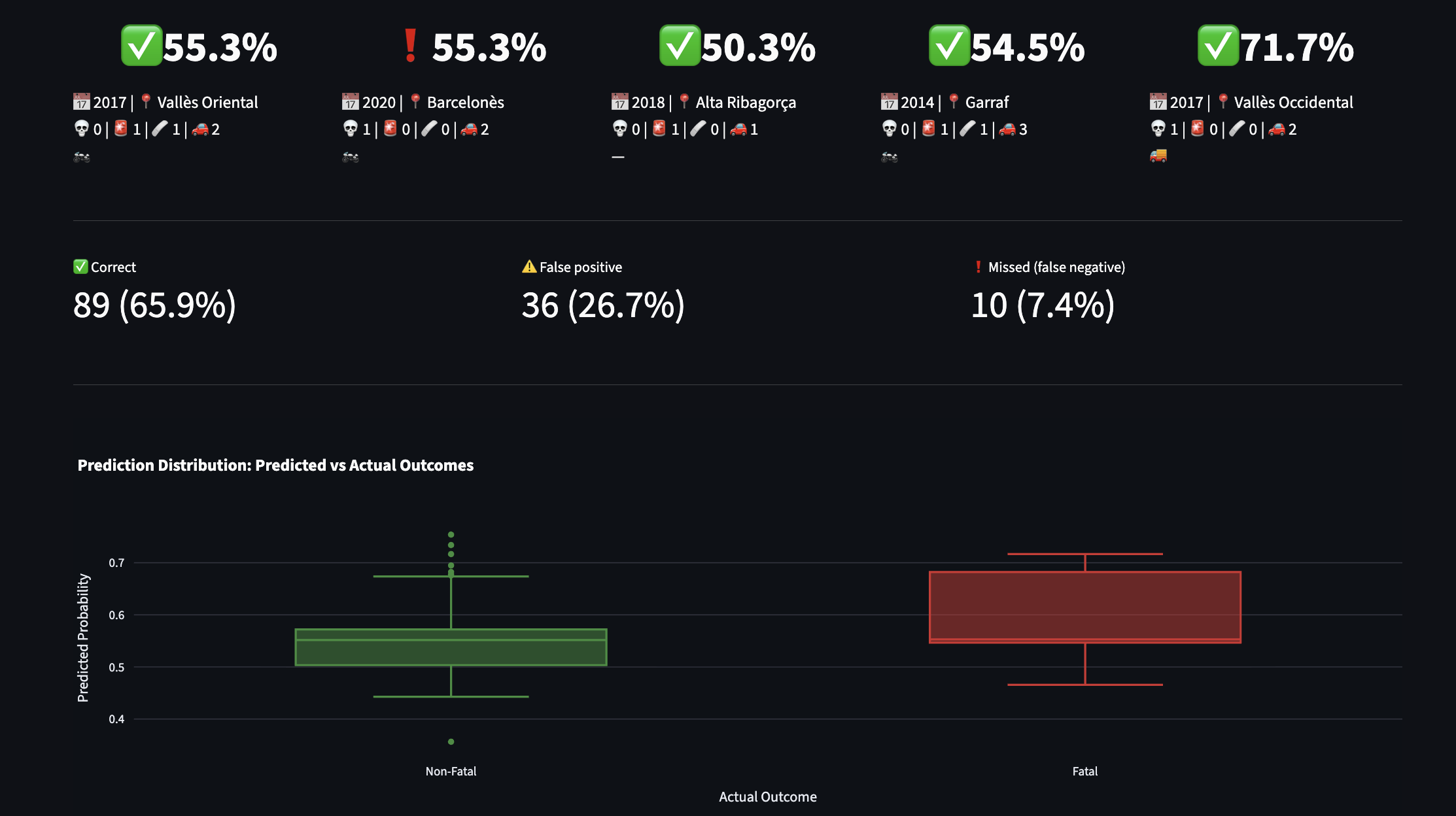 System overview: accident analysis, factor importance, and personalized predictions