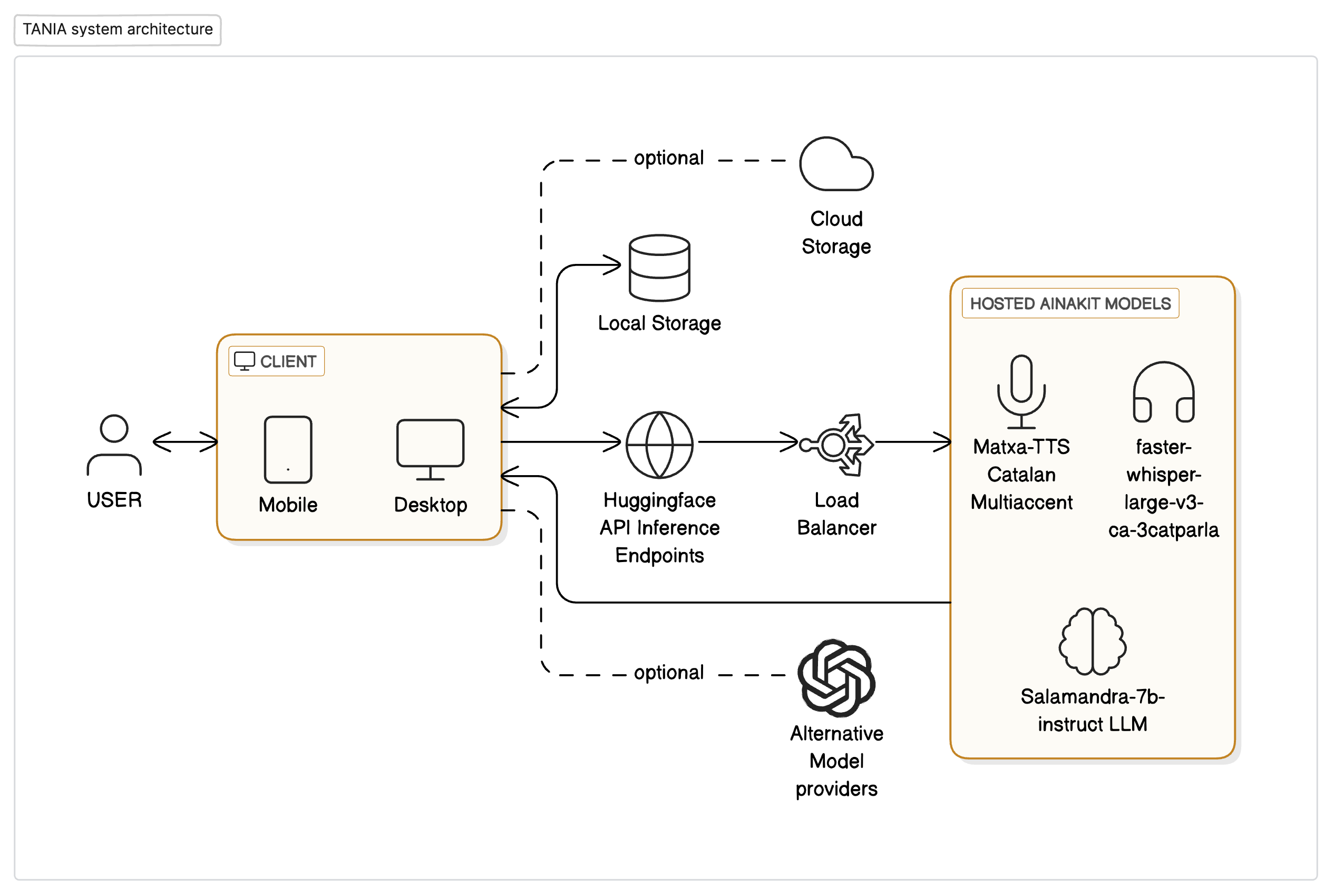 Arquitectura del sistema